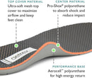 Aetrex Men's Performance Comfort Orthotic Shoe Insoles-Arch Support Inserts-Plantar Fasciitis Insoles for Hiking, Golf, Running 4