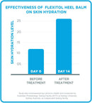 Flexitol Heel Balm 4 Oz Tube (Pack of 2), Rich Moisturizing & Exfoliating Foot Cream. Fast Relief of Rough, Dry & Cracked Skin on Heels/Feet. For Daily Use and Pedicures. Diabetic Safe and Effective — 5
