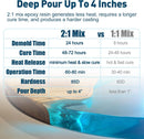 Teexpert Deep Pour Epoxy Resin, 51oz Epoxy Resin Kit for 2-4" Pour Depths, Crystal Clear & High Gloss, Bubble-Free… — 3