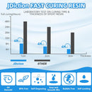 JDiction Fast Cure Epoxy Resin, 2Gallon 4 Hours Demold Epoxy Resin Kit - Crystal Clear, Bubble-Free, Not-Yellowing,… — 5