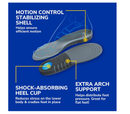 Dr. Scholl's Stability Support Insoles, Flat Feet & Overpronation Low Arch Support, Improves Balance & Stability