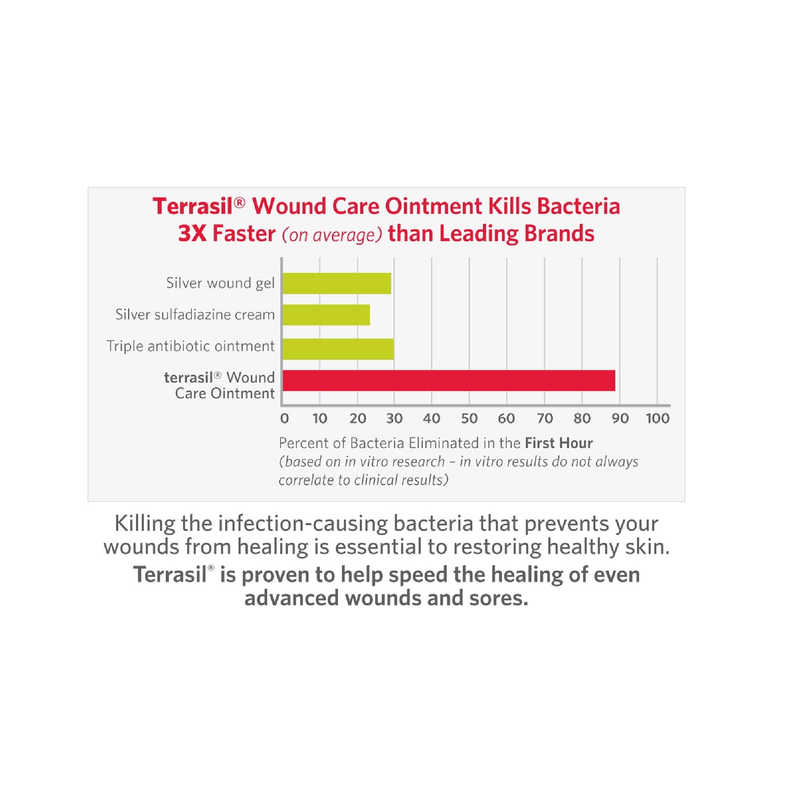 Terrasil Wound Care - 3X Faster Healing Infection Protection Ointment for bed sores pressure sores diabetic wounds ulcers cuts scrapes and burns 14 gram tube