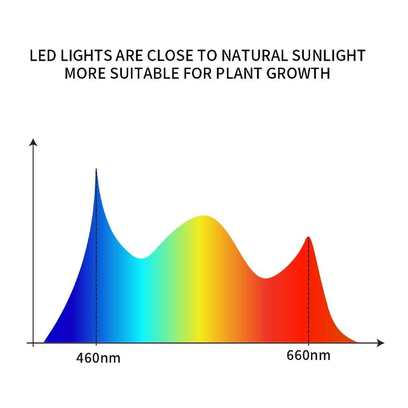 GHodec Grow Light | Sunlight White 50W 84 LED Dual Head Clip Plant Lights for Indoor Plants | 4/8/12H Timer & 5 Dimmable Levels