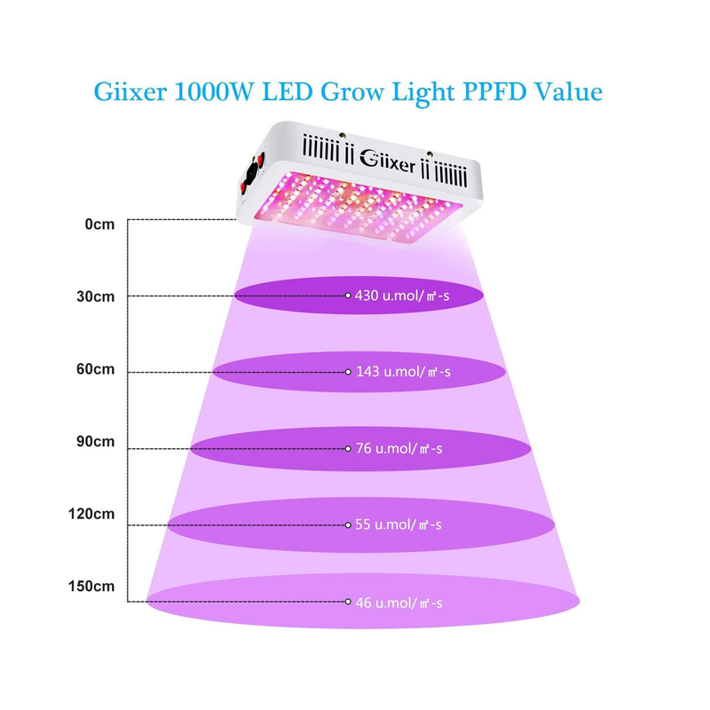 Giixer 1000W LED Grow Light | Dual Switch & Dual Chips Full Spectrum LED Grow Light Hydroponic Indoor