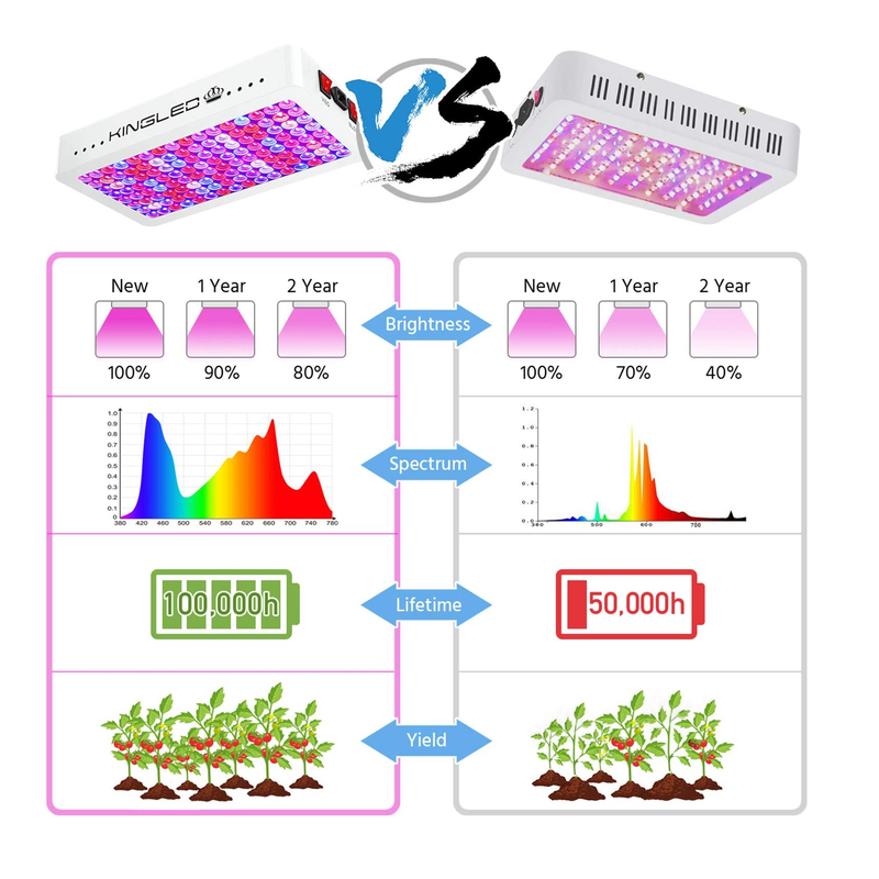 KingLED Newest LED Grow Lights with LM301B LEDs and 10x Optical Condenser 4x4 | Full Spectrum Grow Lights