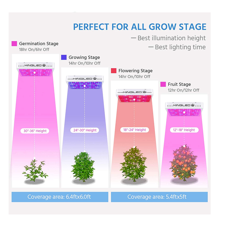 KingLED Newest LED Grow Lights with LM301B LEDs and 10x Optical Conden